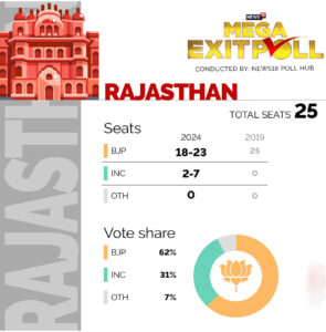 2024 Lok Sabha Election Exit Poll rajasthan