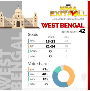 2024 lok sabha election exit poll west bengal