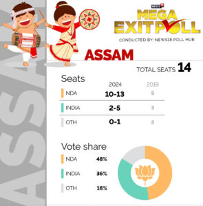 Lok Sabha Election 2024 Exit Poll asham